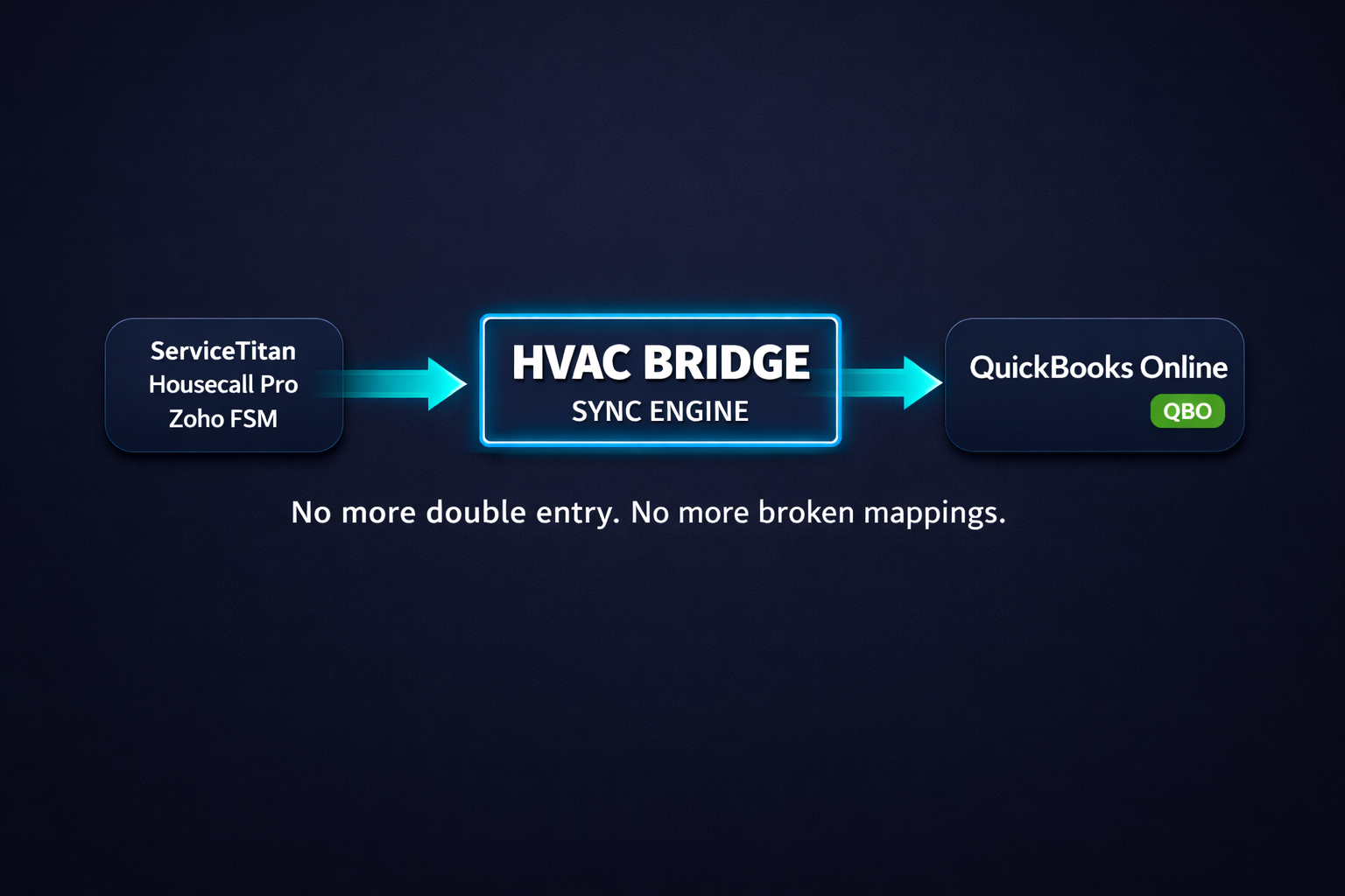 ServiceTitan, Housecall Pro, and Zoho FSM syncing to QuickBooks Online via HVAC Bridge